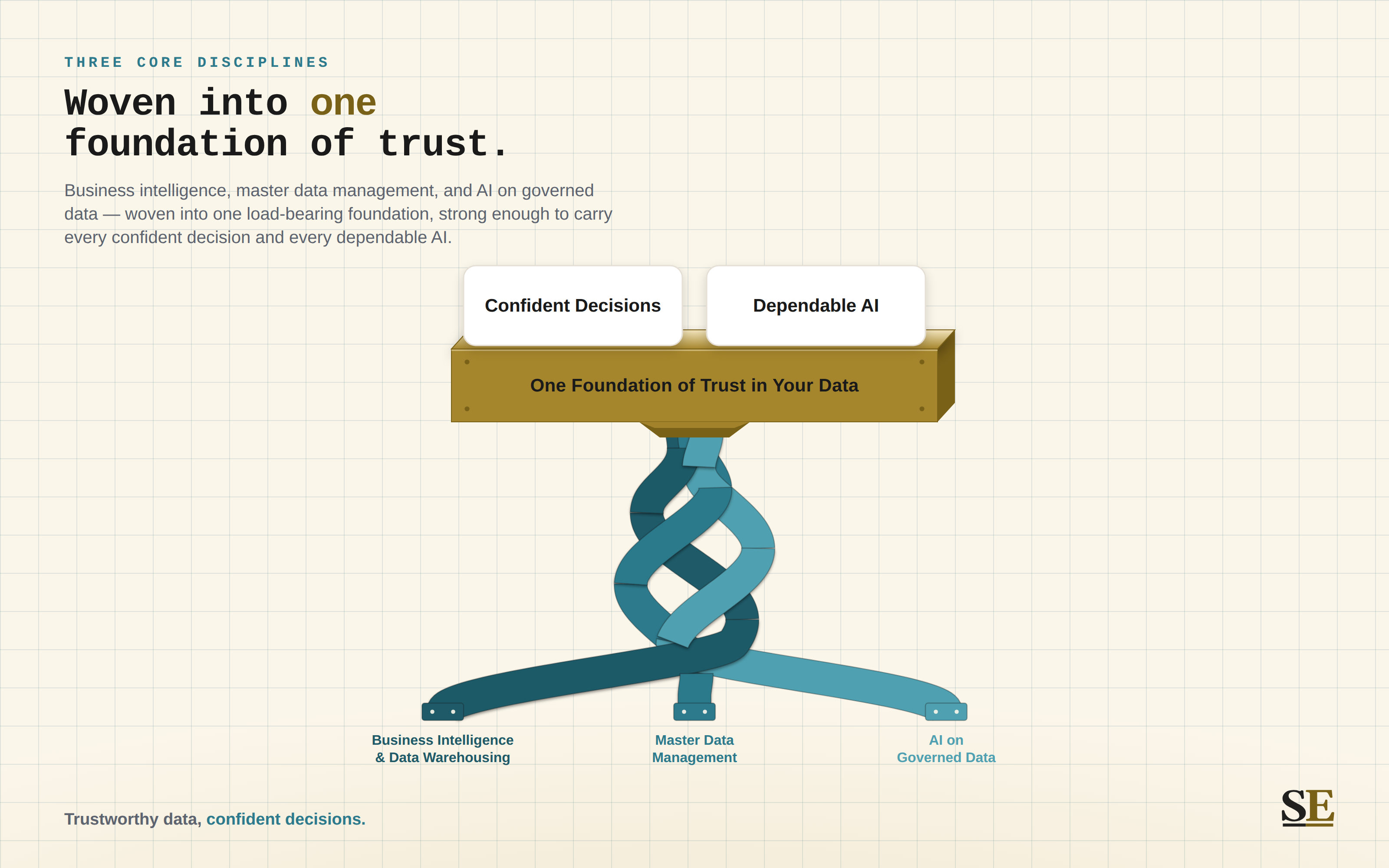 Three engineered strands - Business Intelligence & Data Warehousing, Master Data Management, and AI on Governed Data - woven into one load-bearing gold foundation of trust in your data, carrying confident decisions and dependable AI on top.