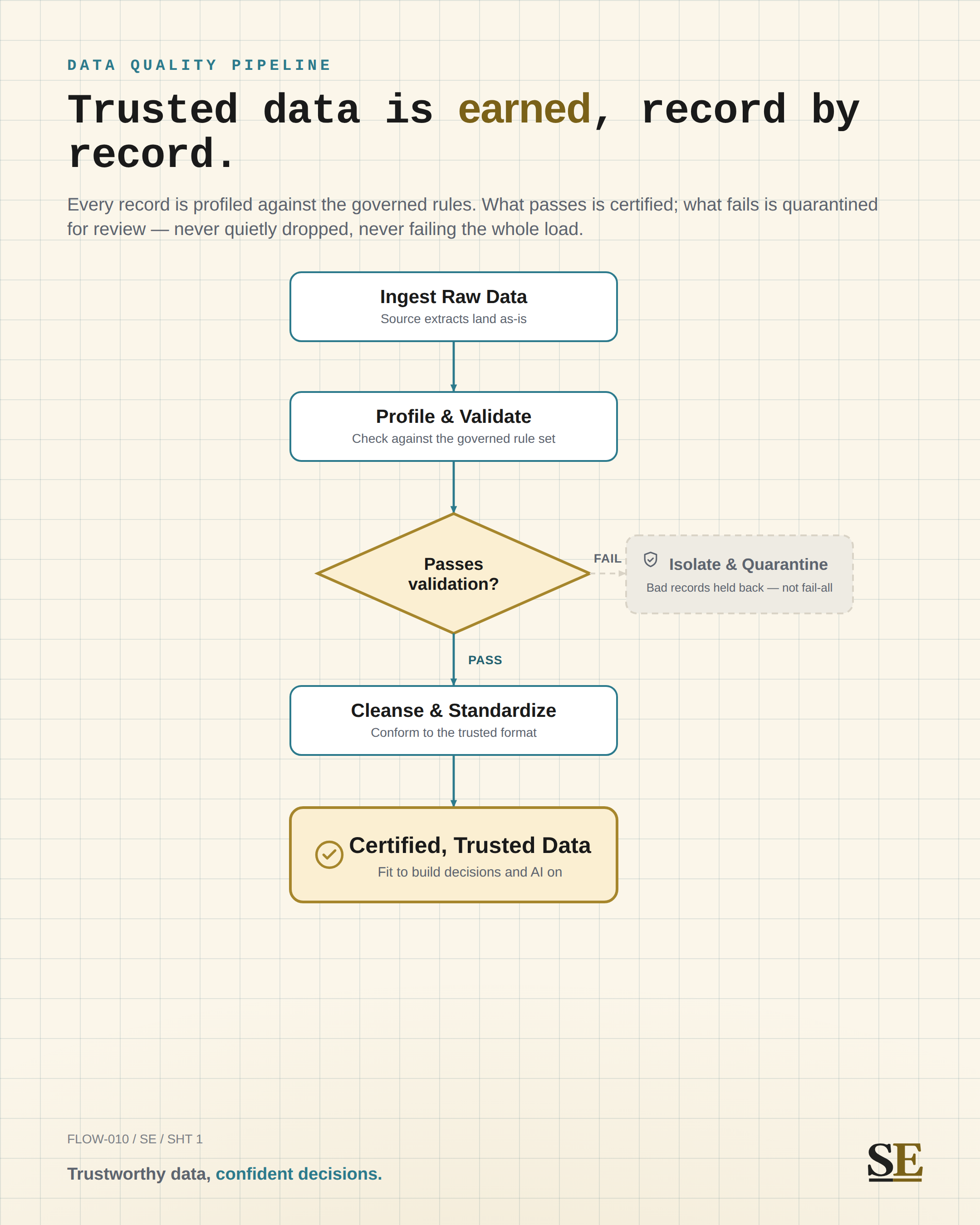 A data-quality pipeline: ingest, profile and validate, then cleanse to certified data, with bad records quarantined rather than failing the whole load.